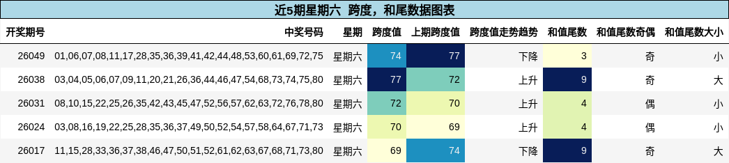 跨度分析，和尾分析