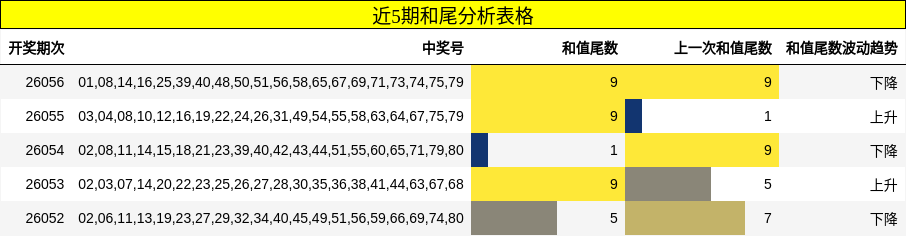 近5期和尾分析表格