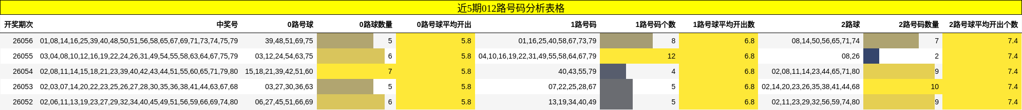 近5期012路号码分析表格