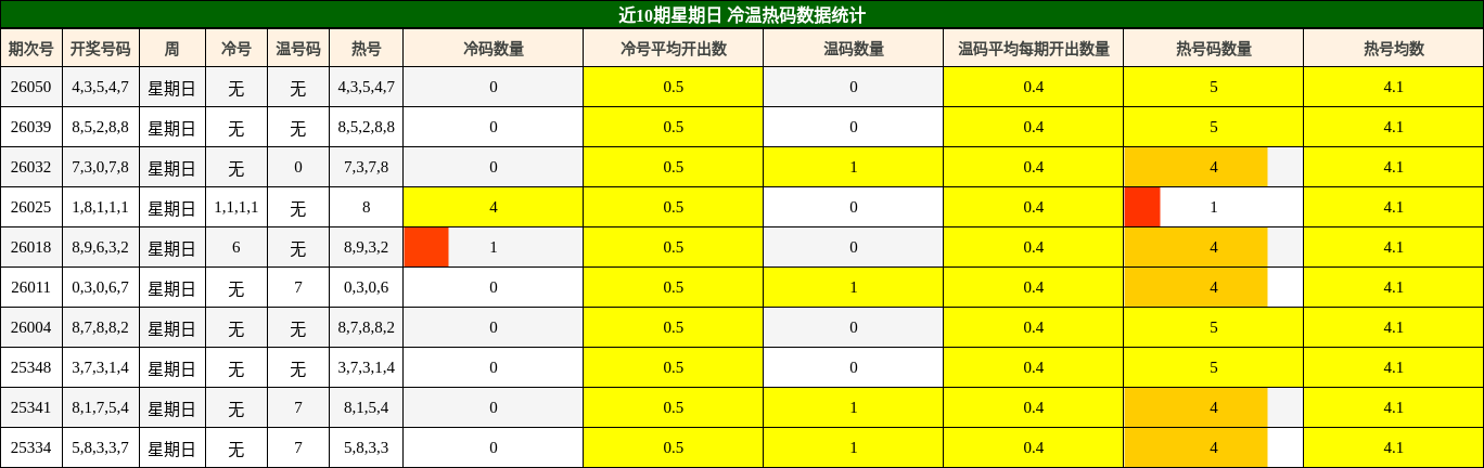 近10期星期日 冷温热码数据统计