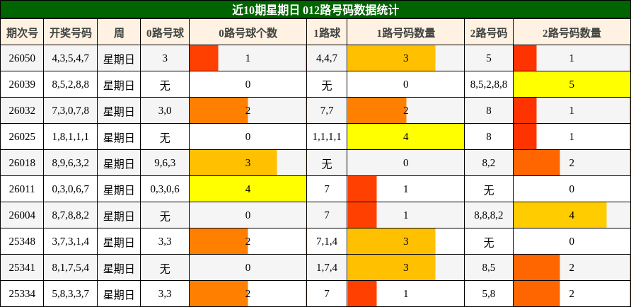 近10期星期日 012路号码数据统计