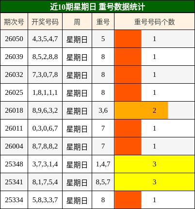 近10期星期日 重号数据统计