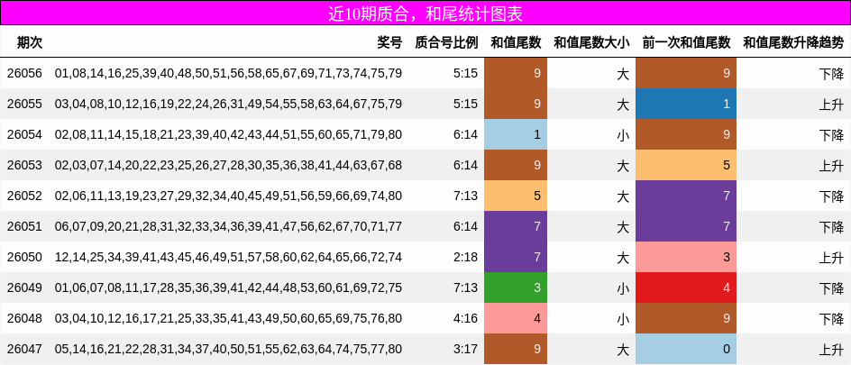 质合分析，和尾分析