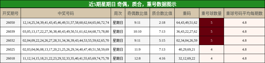 近5期星期日 奇偶，质合，重号数据图示