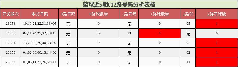 蓝球近5期012路号码分析表格