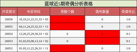 蓝球近5期奇偶分析表格