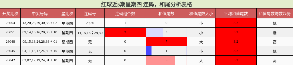 红球近5期星期四 连码，和尾分析表格