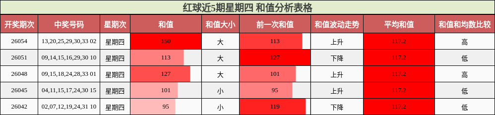 红球近5期星期四 和值分析表格