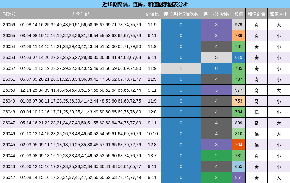 奇偶分析，连码分析，和值分析