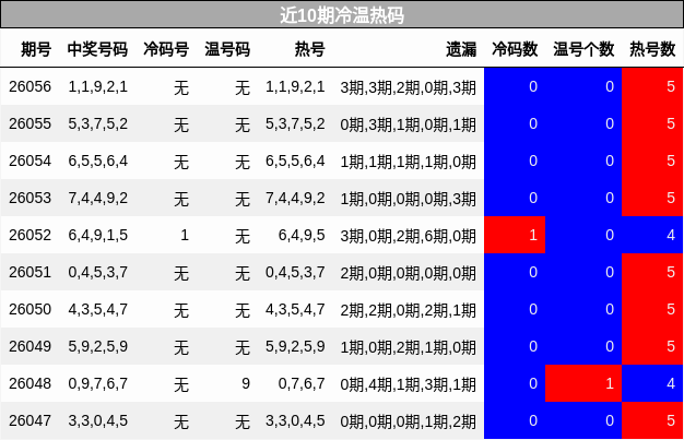 近10期冷温热码