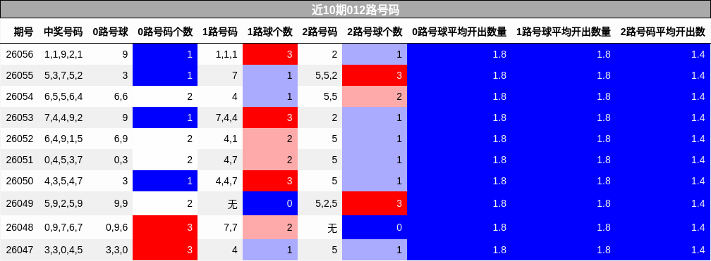 近10期012路号码
