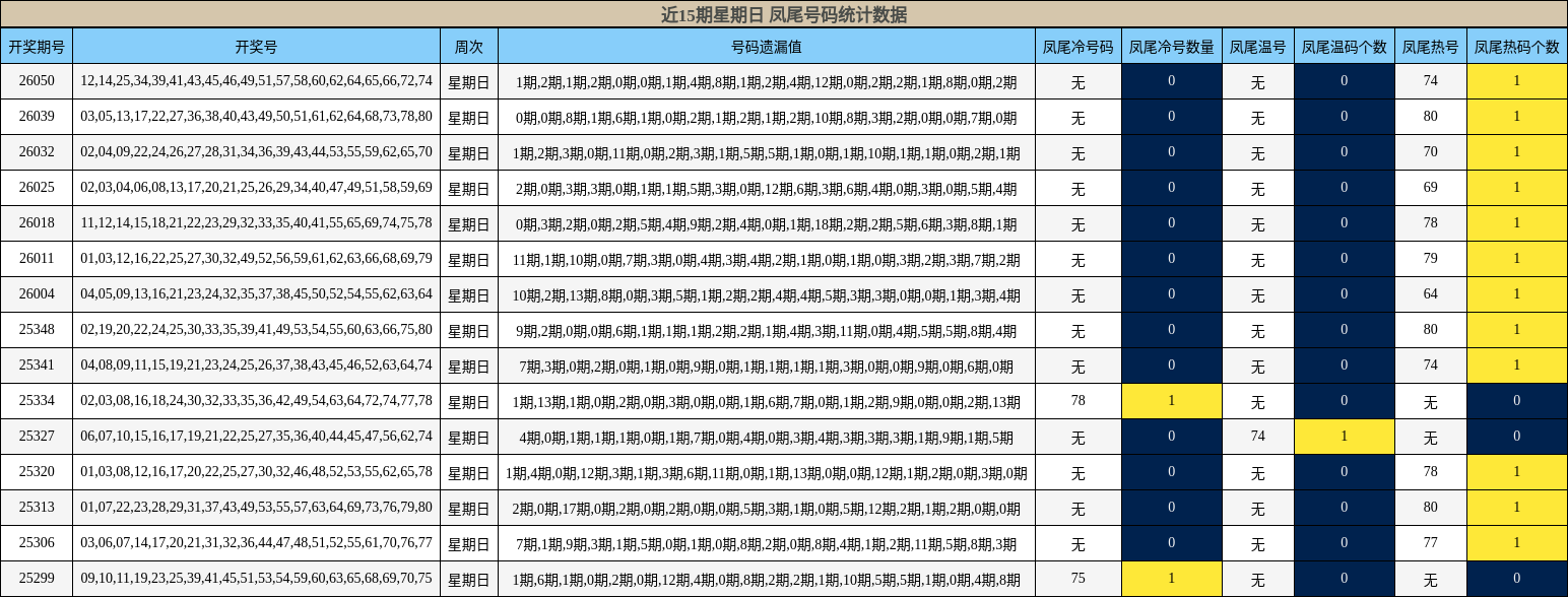 近15期星期日 凤尾号码统计数据