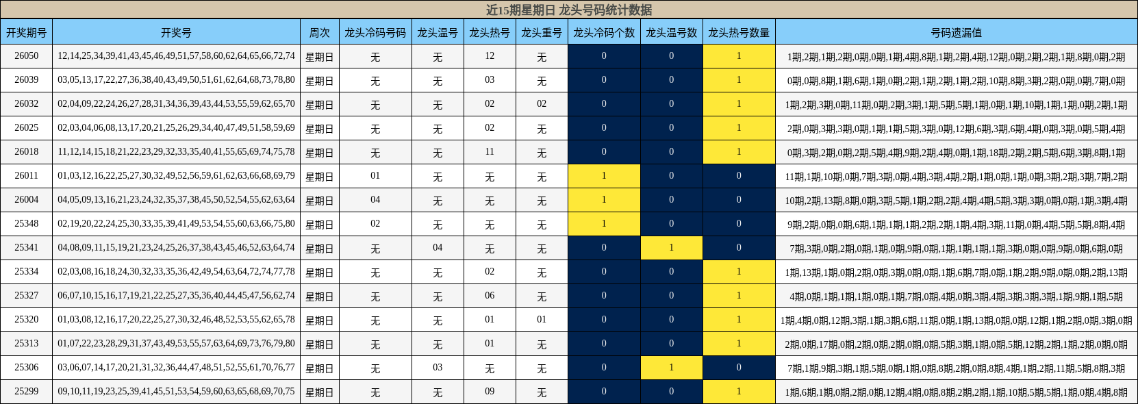 近15期星期日 龙头号码统计数据