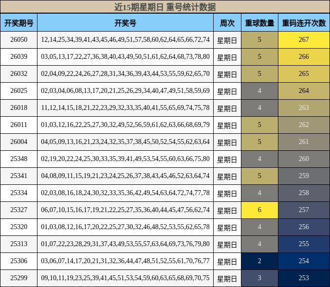 近15期星期日 重号统计数据
