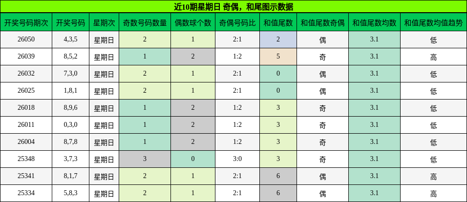 奇偶分析，和尾分析