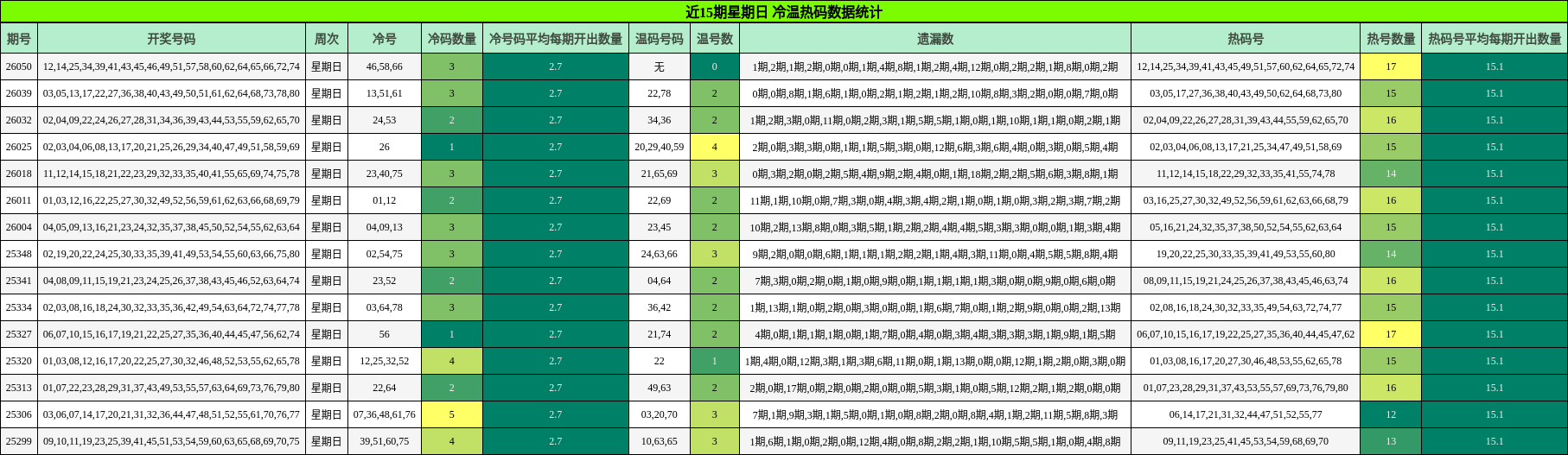 近15期星期日 冷温热码数据统计