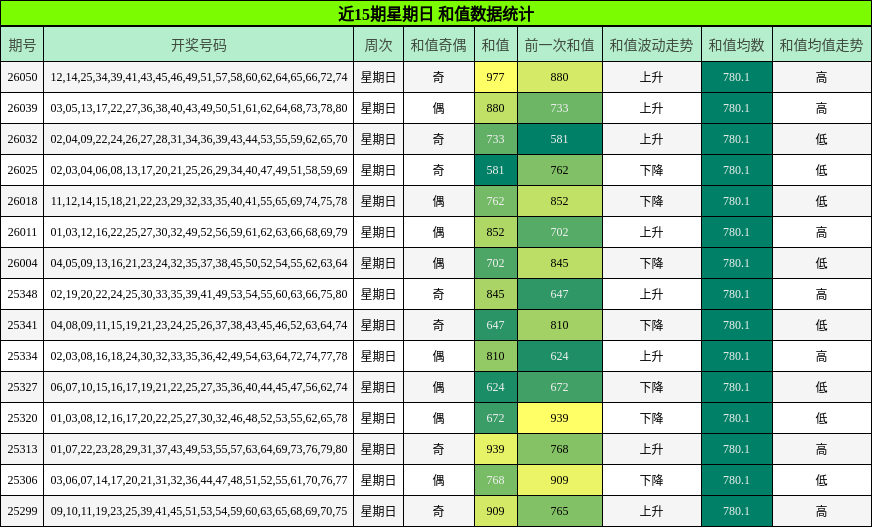 近15期星期日 和值数据统计