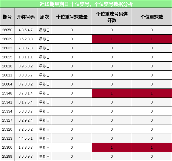 十位奖号分析，个位奖号分析