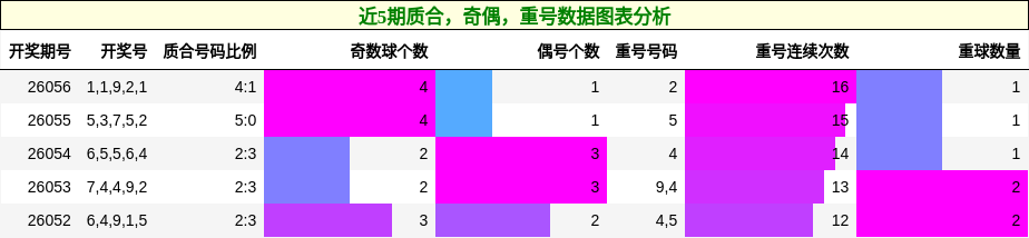 质合分析，奇偶分析，重号分析