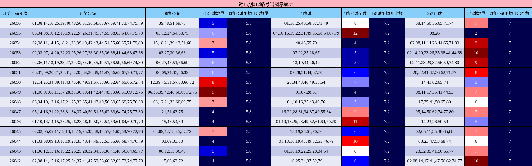 近15期012路号码图示统计