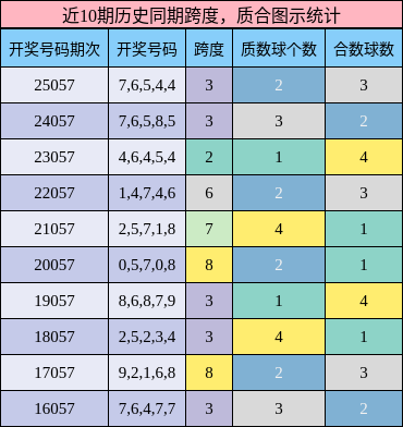 跨度分析，质合分析