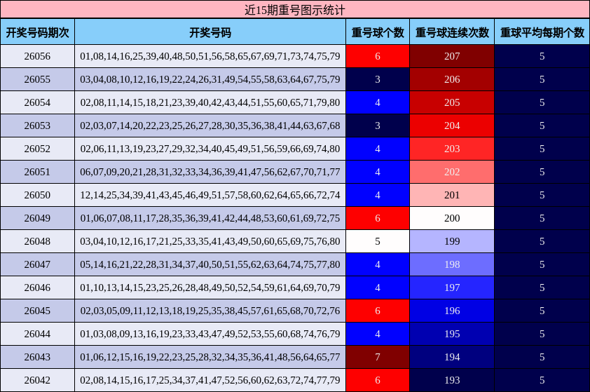 近15期重号图示统计