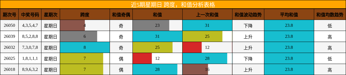 近5期星期日 跨度，和值分析表格