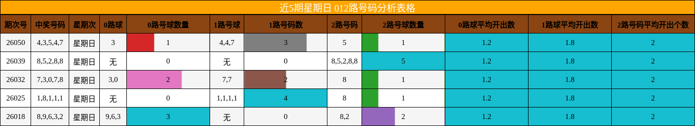 近5期星期日 012路号码分析表格