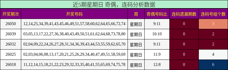 近5期星期日 奇偶，连码分析数据