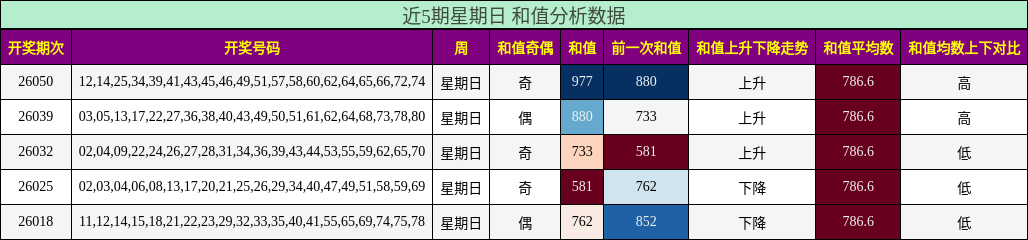 近5期星期日 和值分析数据