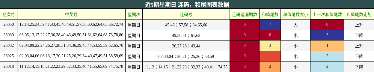 连码分析，和尾分析