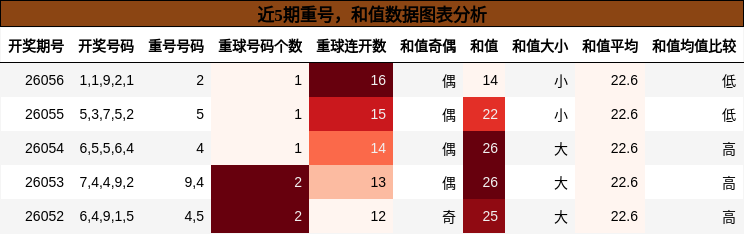 重号分析，和值分析