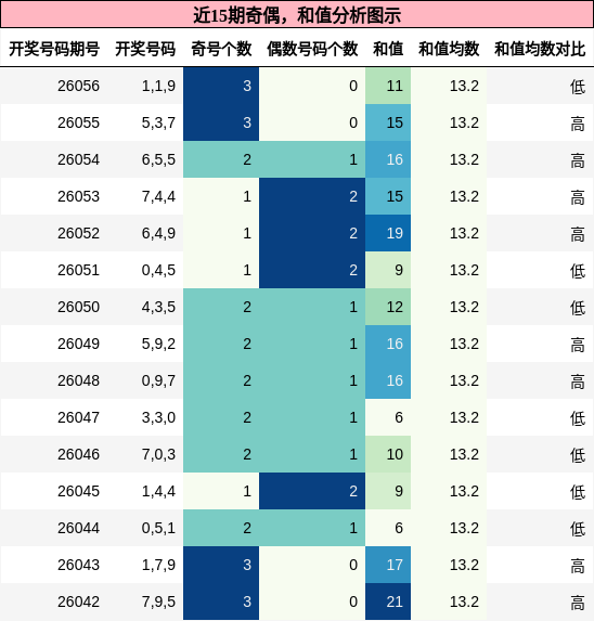 奇偶分析，和值分析