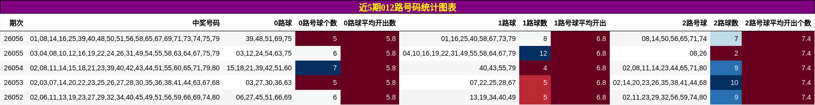 近5期012路号码统计图表