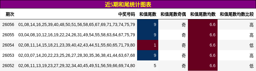 近5期和尾统计图表