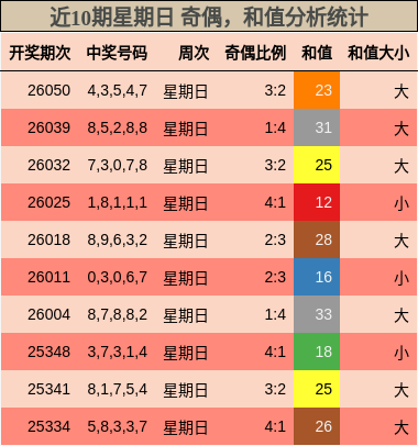 奇偶分析，和值分析