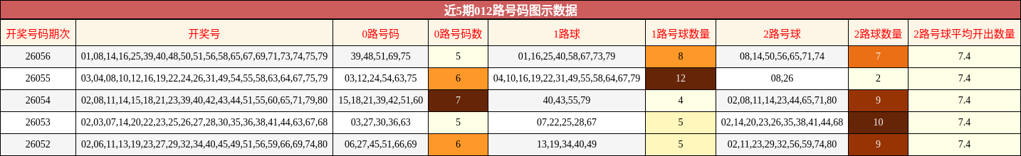 近5期012路号码图示数据