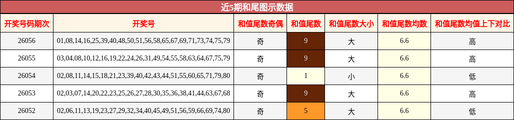 近5期和尾图示数据