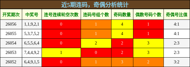 连码分析，奇偶分析