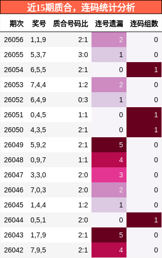 质合分析，连码分析