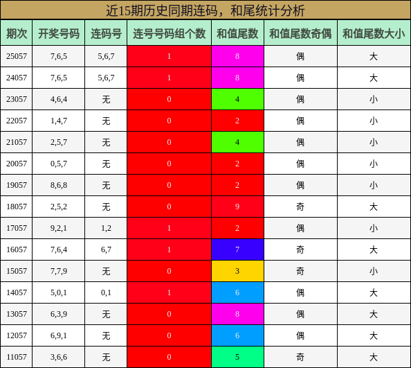 连码分析，和尾分析