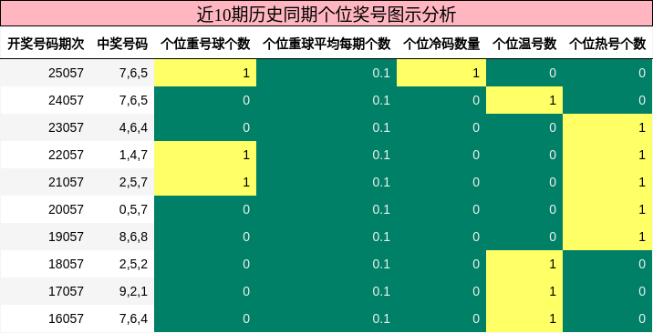 个位奖号分析