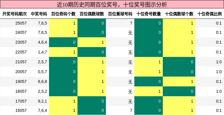 百位奖号分析，十位奖号分析