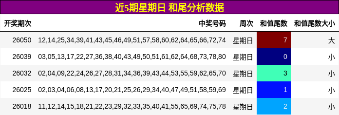 近5期星期日 和尾分析数据