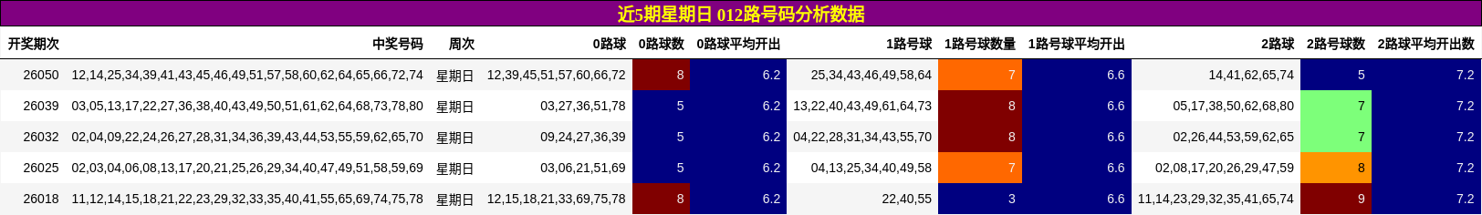 近5期星期日 012路号码分析数据