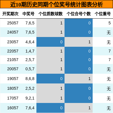 个位奖号分析