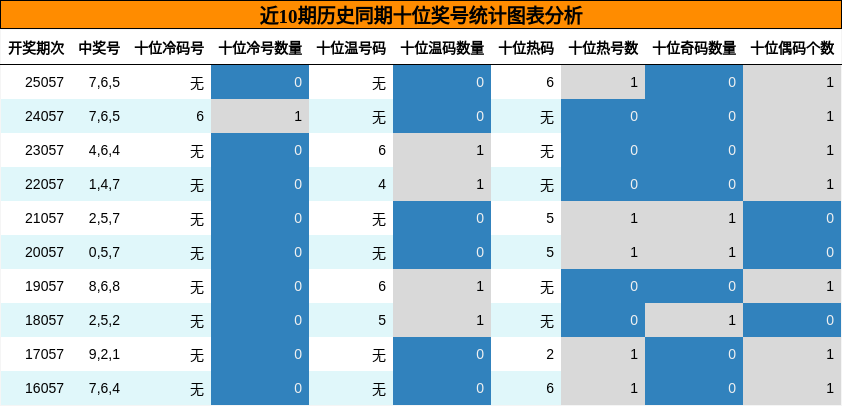 十位奖号分析