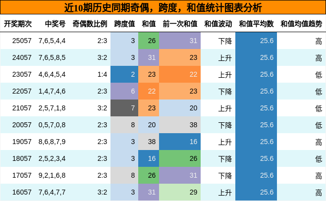 奇偶分析，跨度分析，和值分析