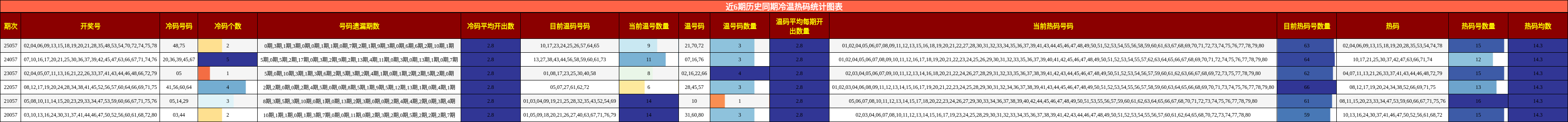 近6期历史同期冷温热码统计图表