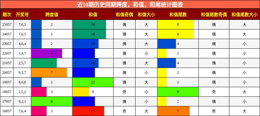 跨度分析，和值分析，和尾分析
